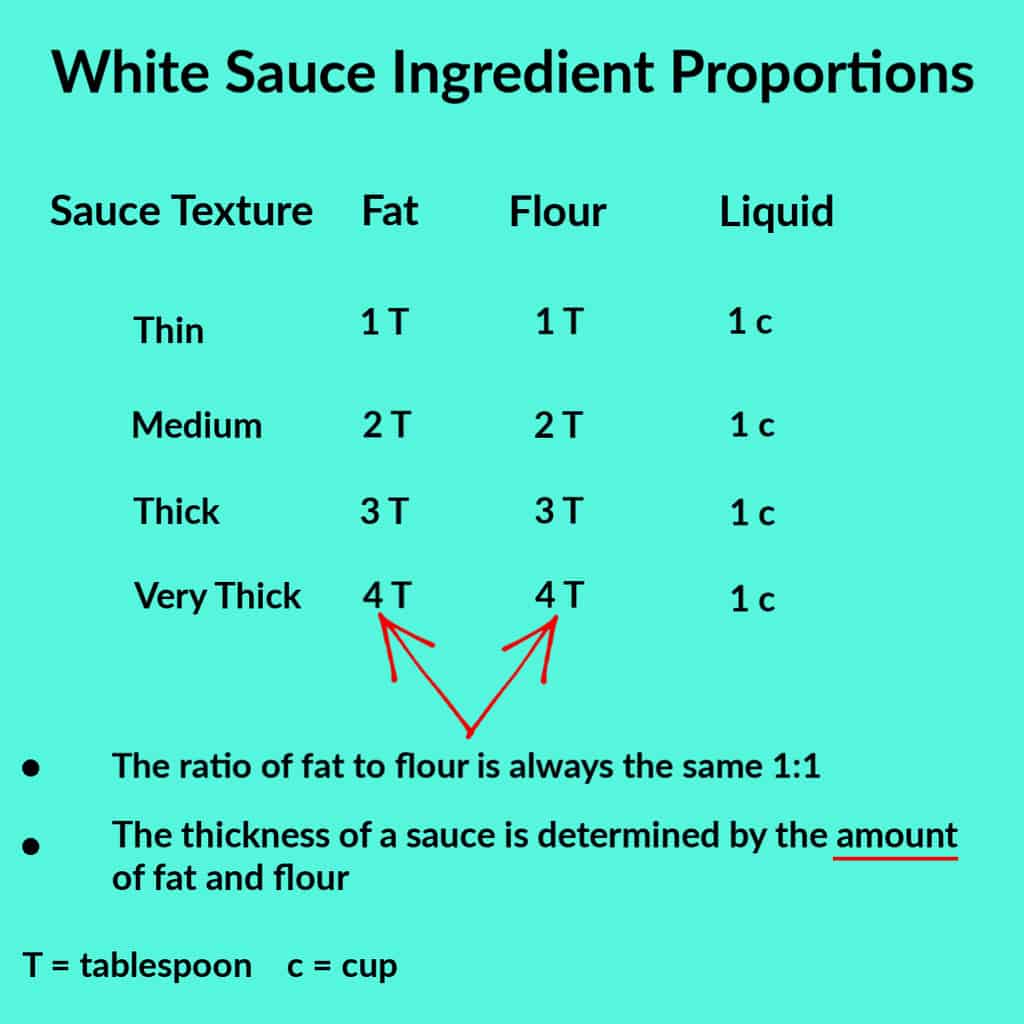 Infographic proportion guideline chart for basic white sauce ingredients.