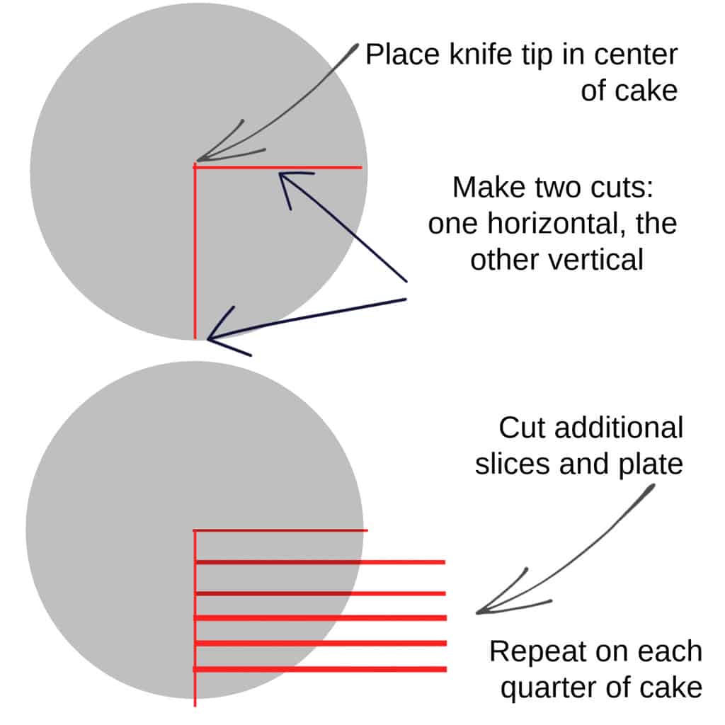 Diagram showing how to slice a round cake