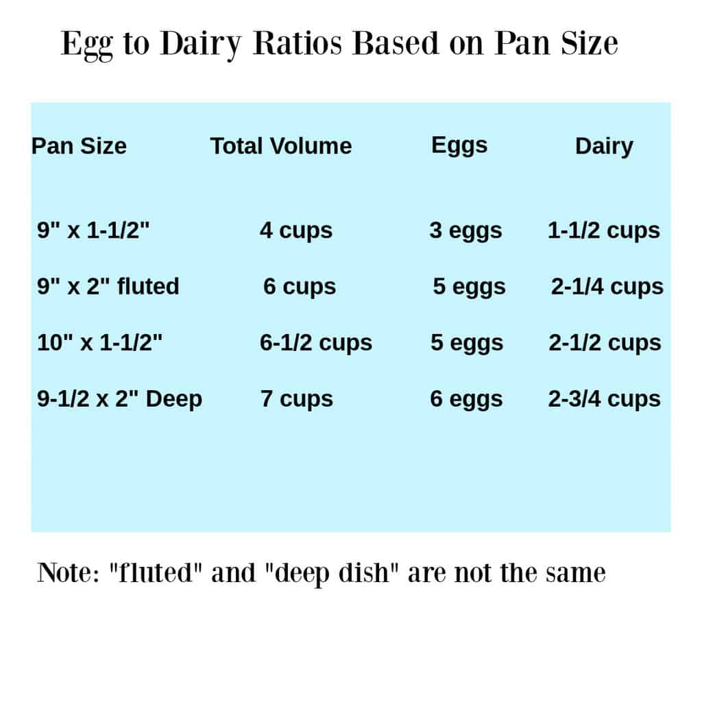 Measurement chart of ingredients based on size of baking dish for quiche.