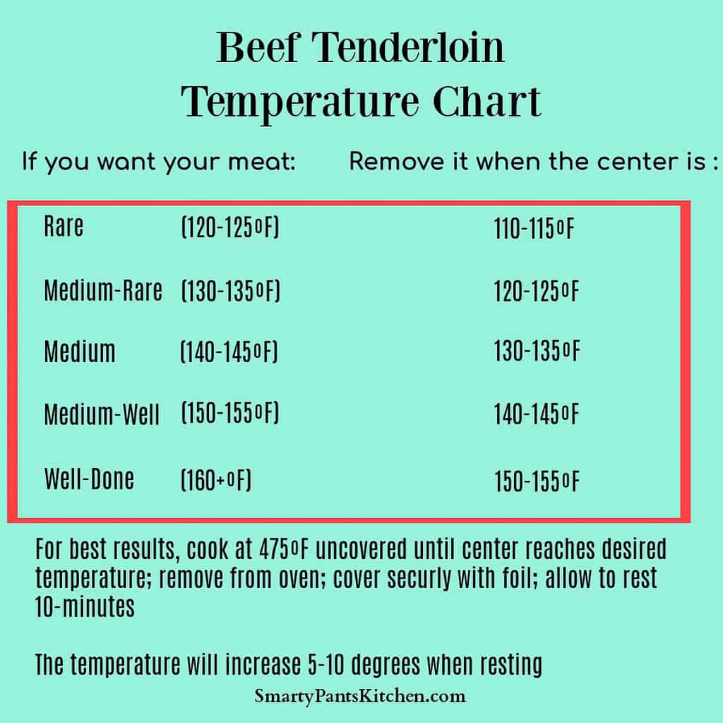 Tenderloin Temperature Chart