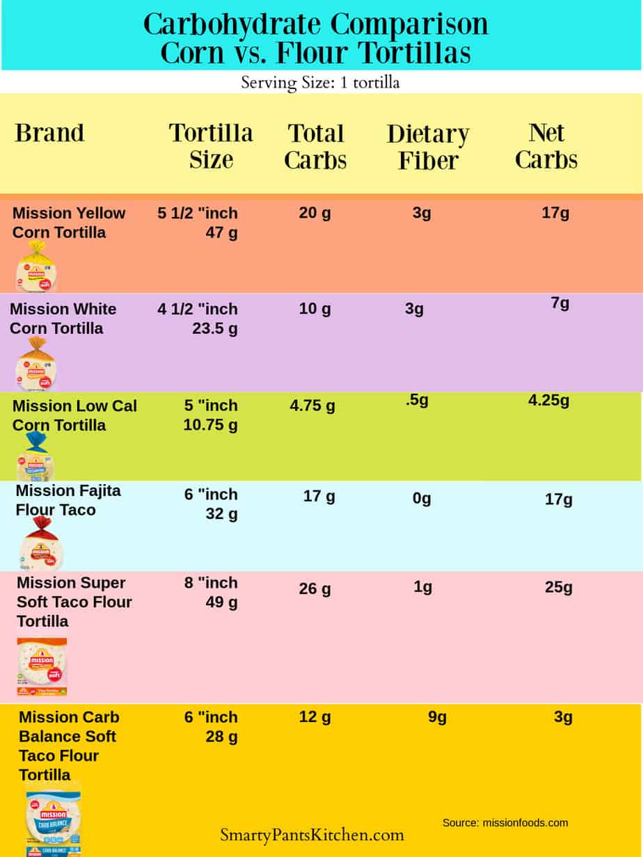 Infographic comparison of corn versus flour tortillas.