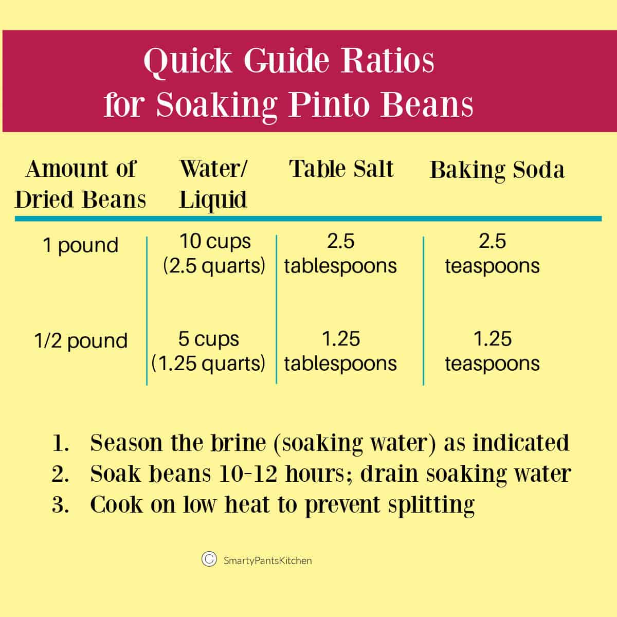 Reference chart for soaking pinto beans with correct food science based ratios for liquid, salt and baking soda per pound of dried beans.