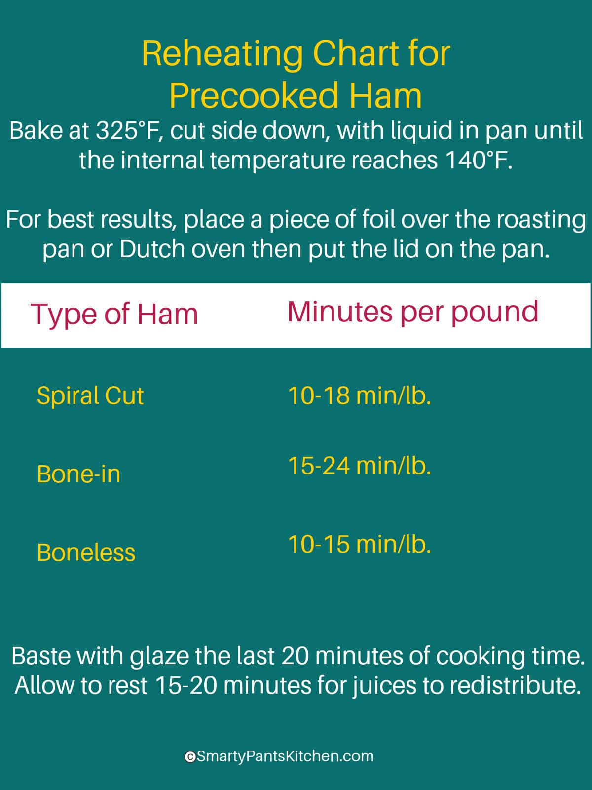 Reheating chart for precooked ham.
